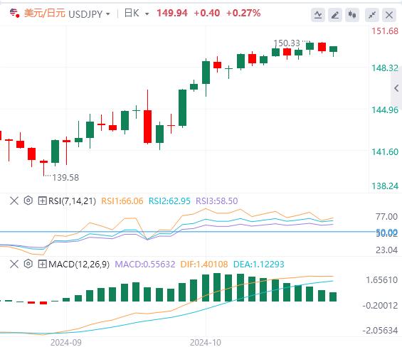 FXTM富拓“特朗普交易”继续升温!黄金在2700 美元上方刷新历史新高(图3) FXTM富拓“特朗普交易”继续升温!黄金在2700 美元上方刷新历史新高(图3)