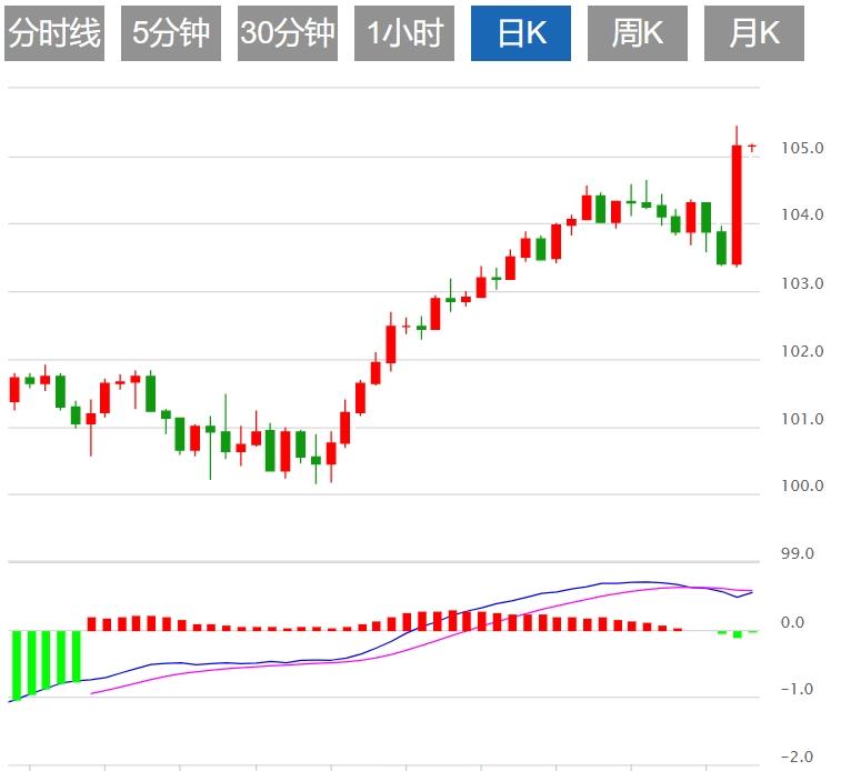 【富拓外汇市场分析】：特朗普胜选后美元大涨至近五个月高位 美联储决议来袭(图1)