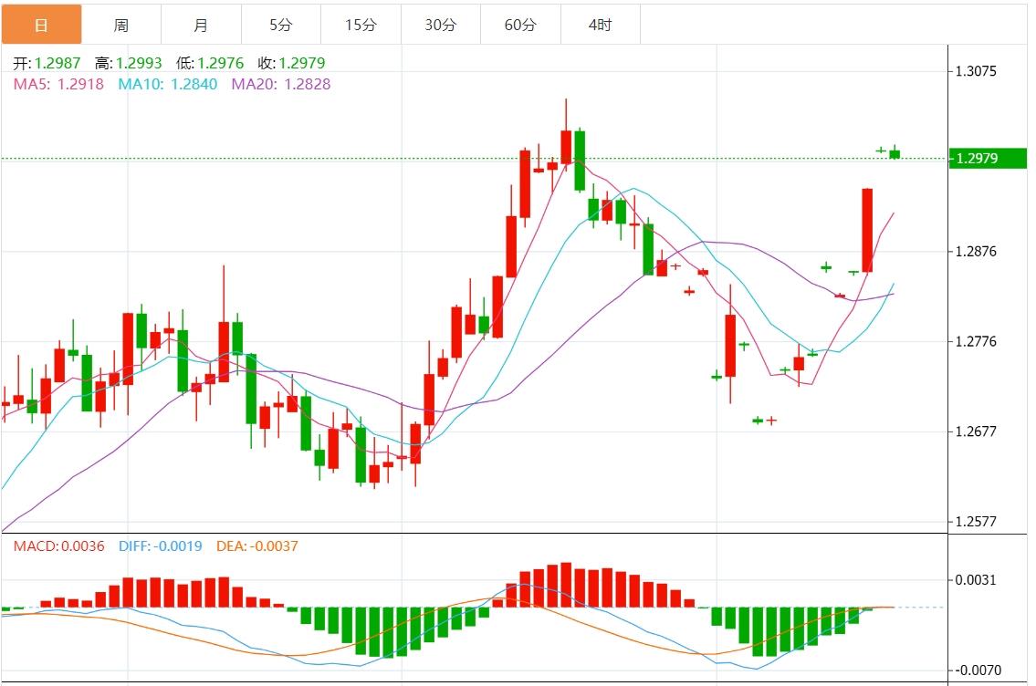 【富拓外汇】:美元指数疲软 市场静待鲍威尔讲话(图3) 【富拓外汇】:美元指数疲软 市场静待鲍威尔讲话(图3)