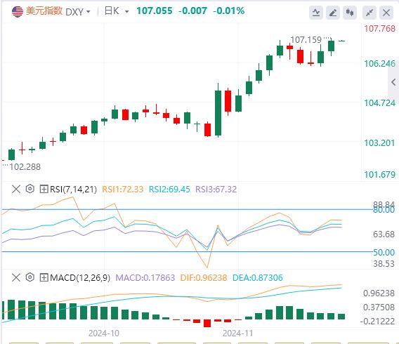 【富拓外汇平台】:美元指数重回107关口 焦点转向日本通胀数据(图1) 【富拓外汇平台】:美元指数重回107关口 焦点转向日本通胀数据(图1)