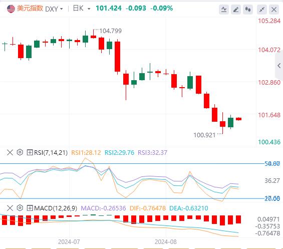 【富拓外汇官网】:美指、美债收益率携手反弹 关注杰克逊霍尔会议(图1) 【富拓外汇官网】:美指、美债收益率携手反弹 关注杰克逊霍尔会议(图1)