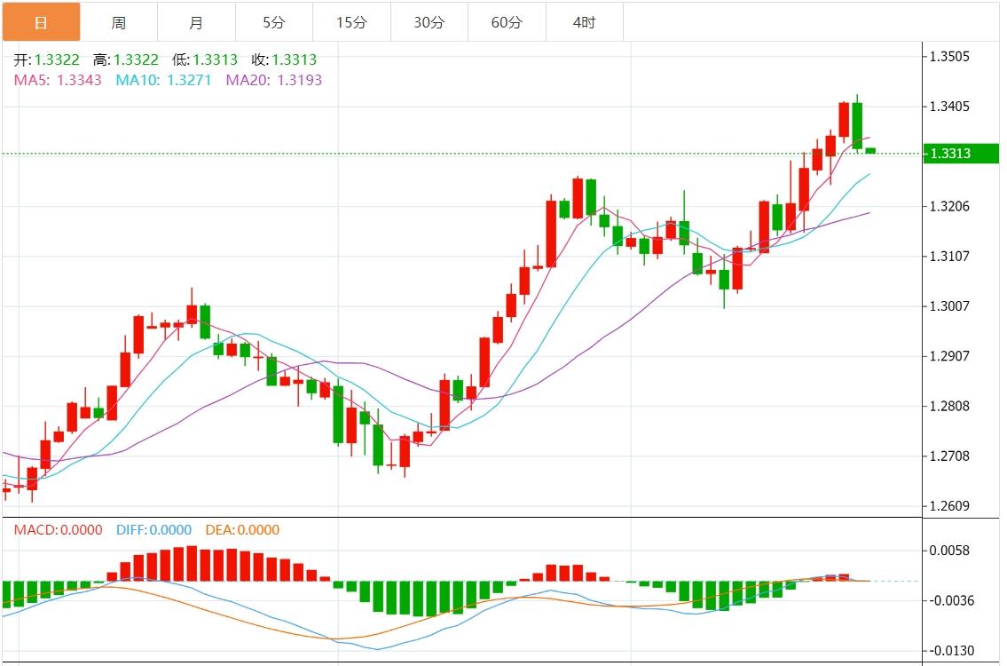 【富拓外汇平台】:美元指数维持疲软 关注美国PCE数据(图3) 【富拓外汇平台】:美元指数维持疲软 关注美国PCE数据(图3)