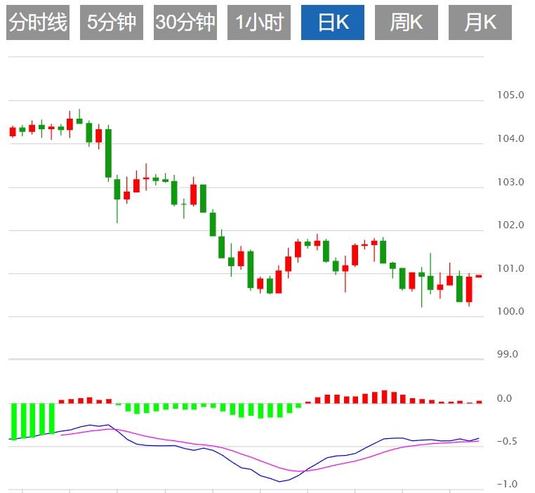 【富拓外汇平台】:美元指数反弹遇阻 市场关注美国初请数据(图1) 【富拓外汇平台】:美元指数反弹遇阻 市场关注美国初请数据(图1)