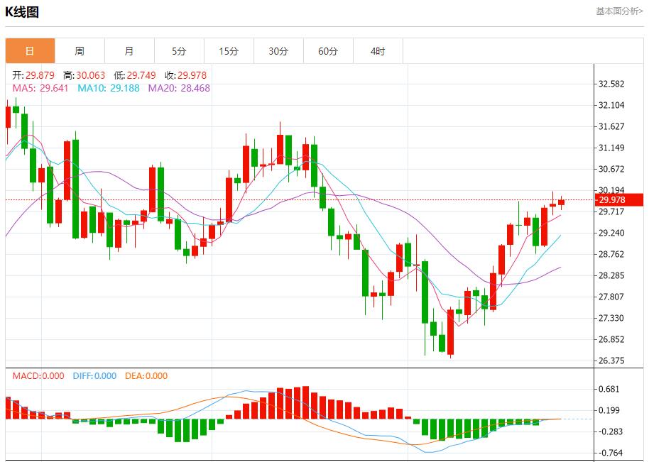【富拓外汇市场分析】:英国零售销售连续第三个月下降 8月27日现货黄金、白银、原油、外汇短线走势分析(图4) 【富拓外汇市场分析】:英国零售销售连续第三个月下降 8月27日现货黄金、白银、原油、外汇短线走势分析(图4)
