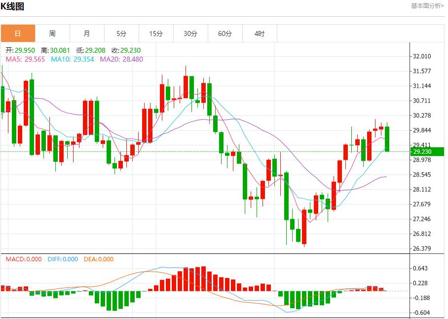 【FXTM官网】：莱茵河水位下降 8月28日现货黄金、白银、原油、外汇短线走势分析(图4)