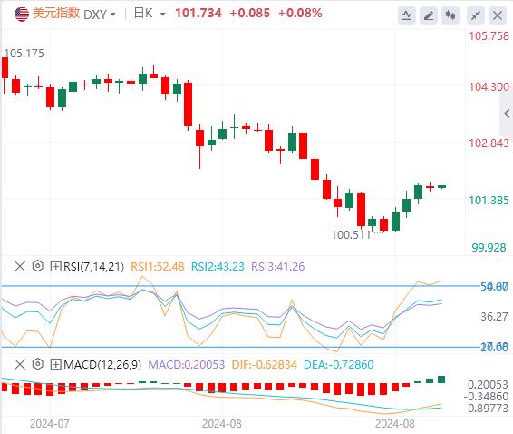 【富拓外汇平台】:美指触及近两周高位后回落!美国PMI数据做准备(图1) 【富拓外汇平台】:美指触及近两周高位后回落!美国PMI数据做准备(图1)