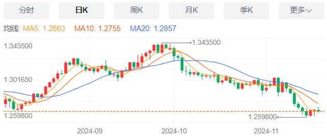 【富拓外汇官网】：美国抵押贷款申请量微增 11月20日现货黄金、白银、原油、外汇短线走势分析(图2)