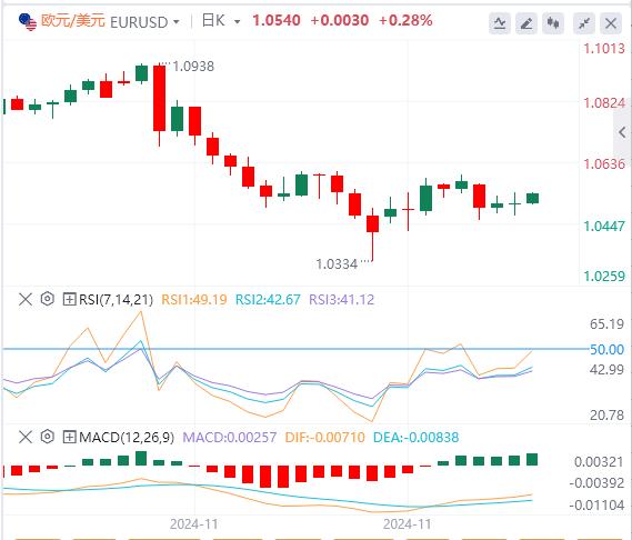 【富拓外汇官网】：美国数据前汇市依然震荡 鲍威尔没明确反对降息 非农才是重头戏(图1)