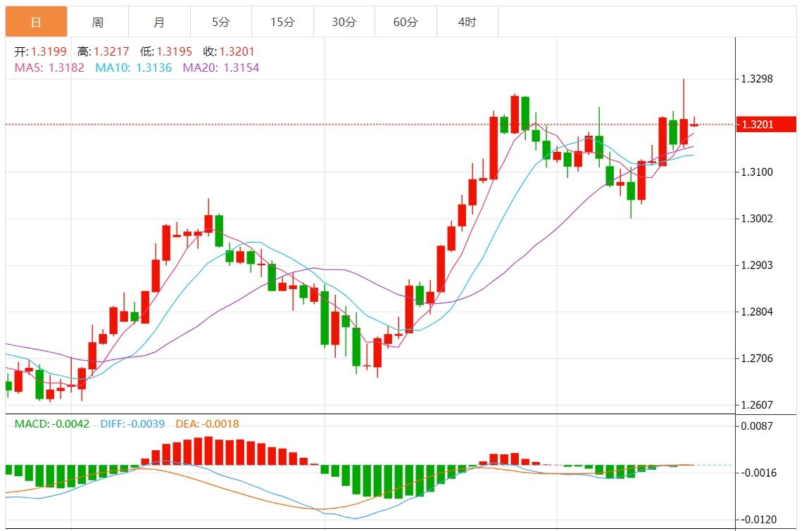【富拓外汇】:美元指数下行 市场关注美联储官员讲话(图3) 【富拓外汇】:美元指数下行 市场关注美联储官员讲话(图3)
