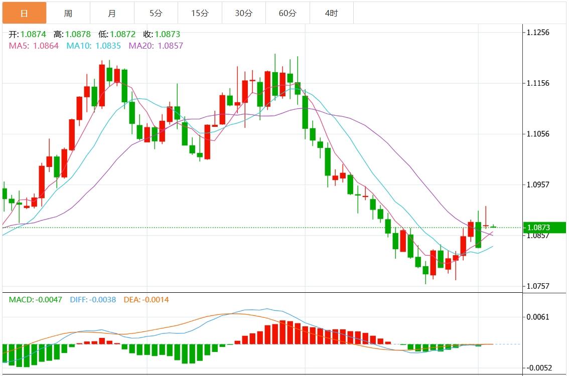 FXTM富拓美元指数跌破104关口 关注美国大选(图2)