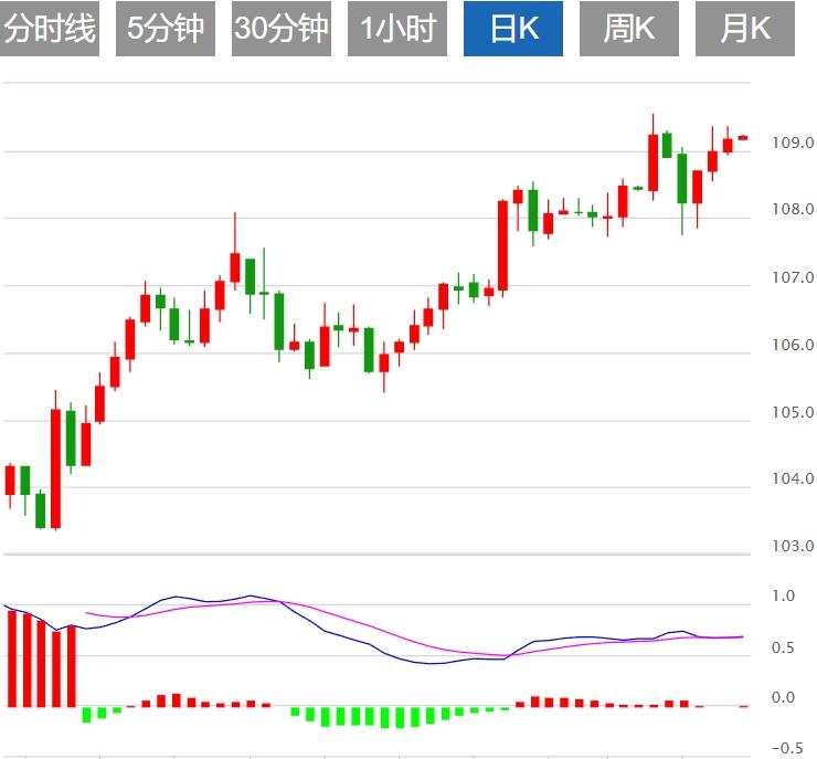 【富拓外汇】：美元指数上涨 非农就业数据即将到来(图1)