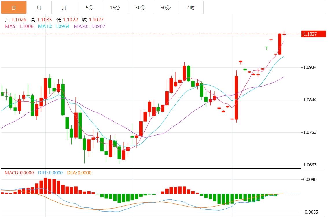 【富拓外汇官网】： 欧元涨破1.1000增强看涨前景 预计下跌空间有限(图1)