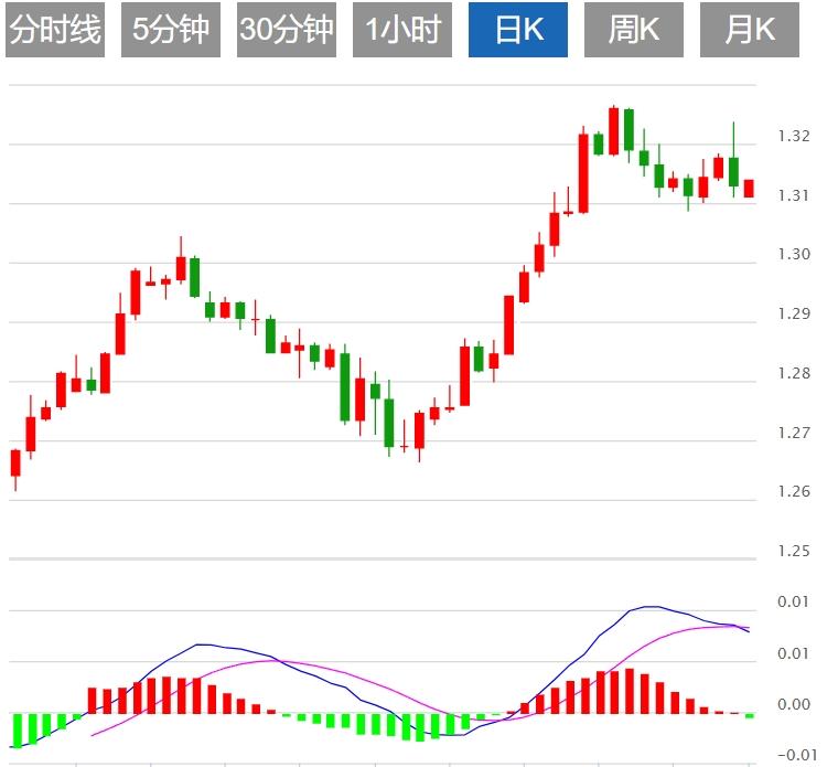 【富拓外汇市场分析】:美元指数小幅反弹 市场关注美国通胀数据(图3) 【富拓外汇市场分析】:美元指数小幅反弹 市场关注美国通胀数据(图3)