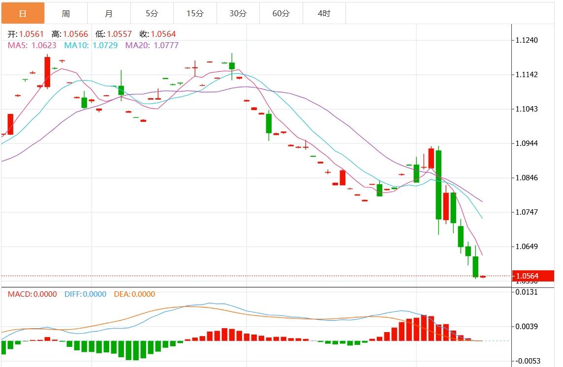 【富拓外汇平台】:欧元/美元在特朗普大获全胜后刷新年度低点(图1) 【富拓外汇平台】:欧元/美元在特朗普大获全胜后刷新年度低点(图1)