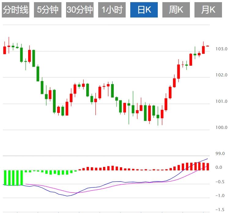 FXTM富拓美联储官员鹰派讲话助美元升至10周高位(图1) FXTM富拓美联储官员鹰派讲话助美元升至10周高位(图1)
