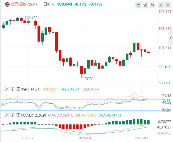 【富拓外汇官网】:美国4月零售销售增速放缓,黄金反弹近2%!(图1) 【富拓外汇官网】:美国4月零售销售增速放缓,黄金反弹近2%!(图1)