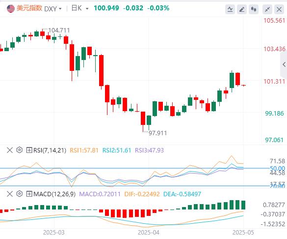 【富拓外汇官网】：美国4月CPI年率意外下降，黄金收复3250关口！(图1)