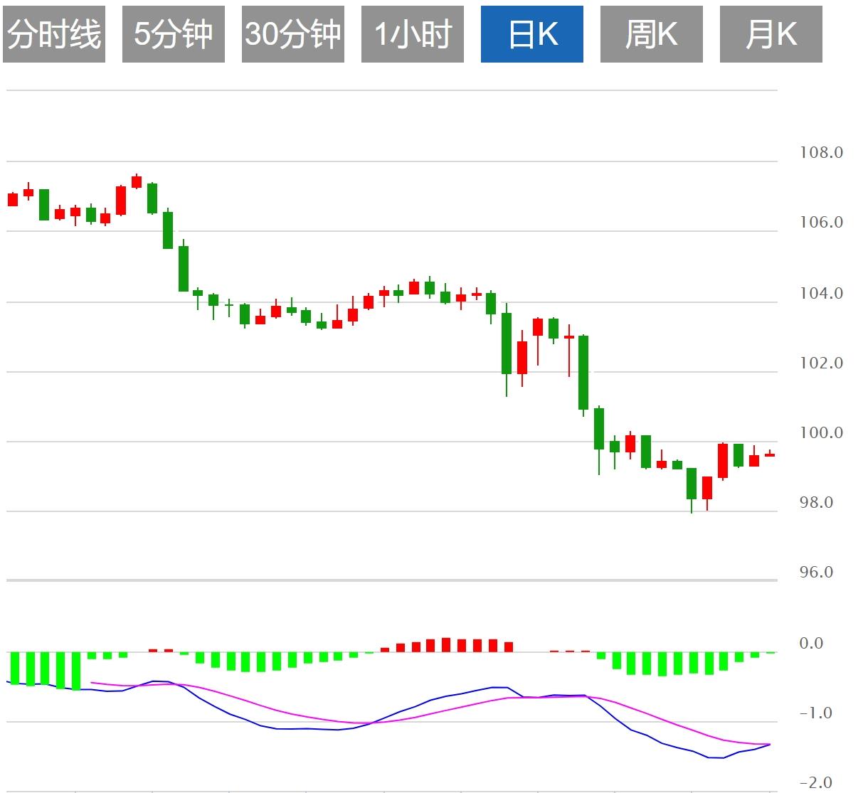 【FXTM官网】：美元指数有望测试100关口，市场转向关注美联储利率决策(图1)