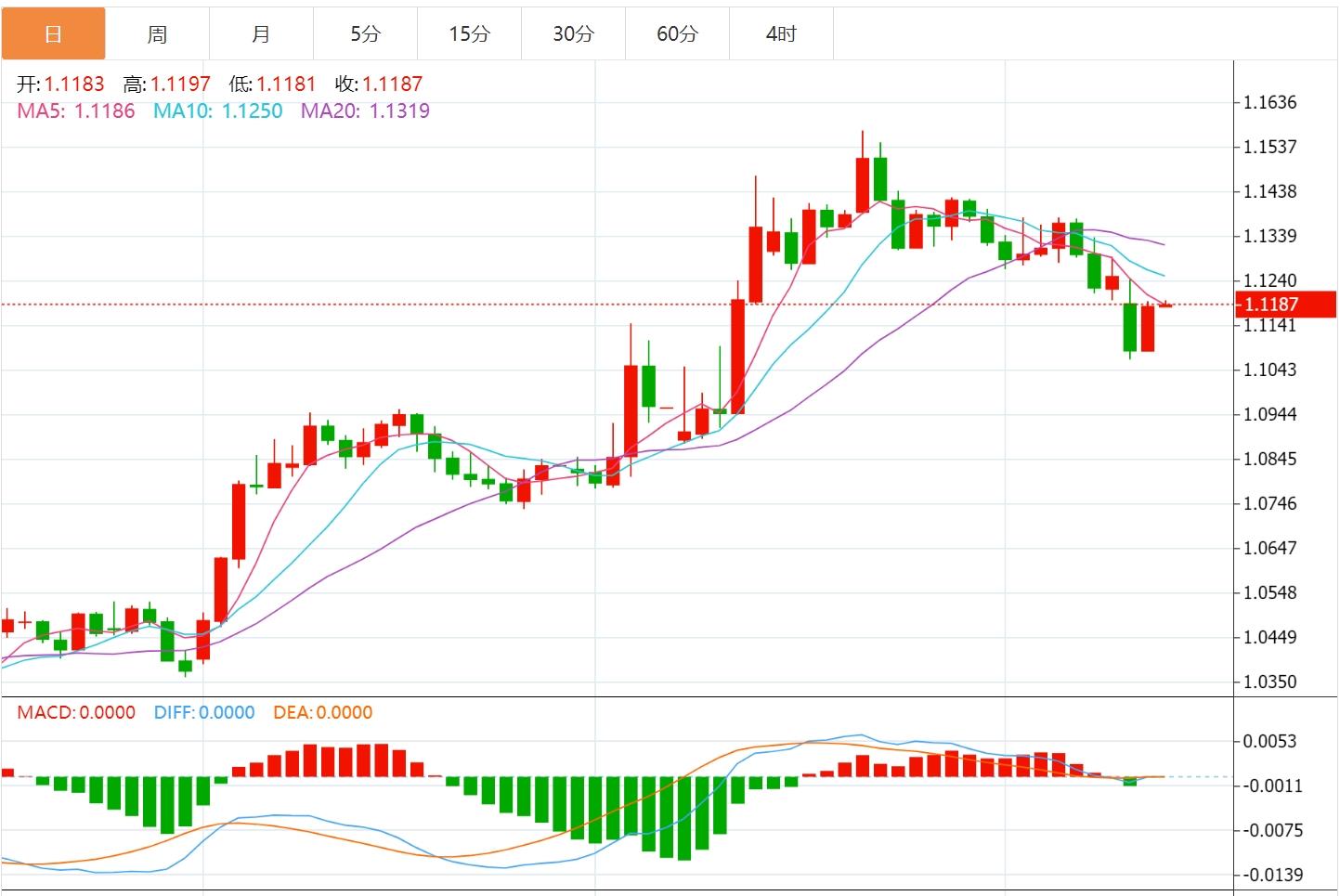 【富拓外汇】:CPI,数据疲软后美元下跌 多位美联储官员将发表讲话(图2) 【富拓外汇】:CPI,数据疲软后美元下跌 多位美联储官员将发表讲话(图2)