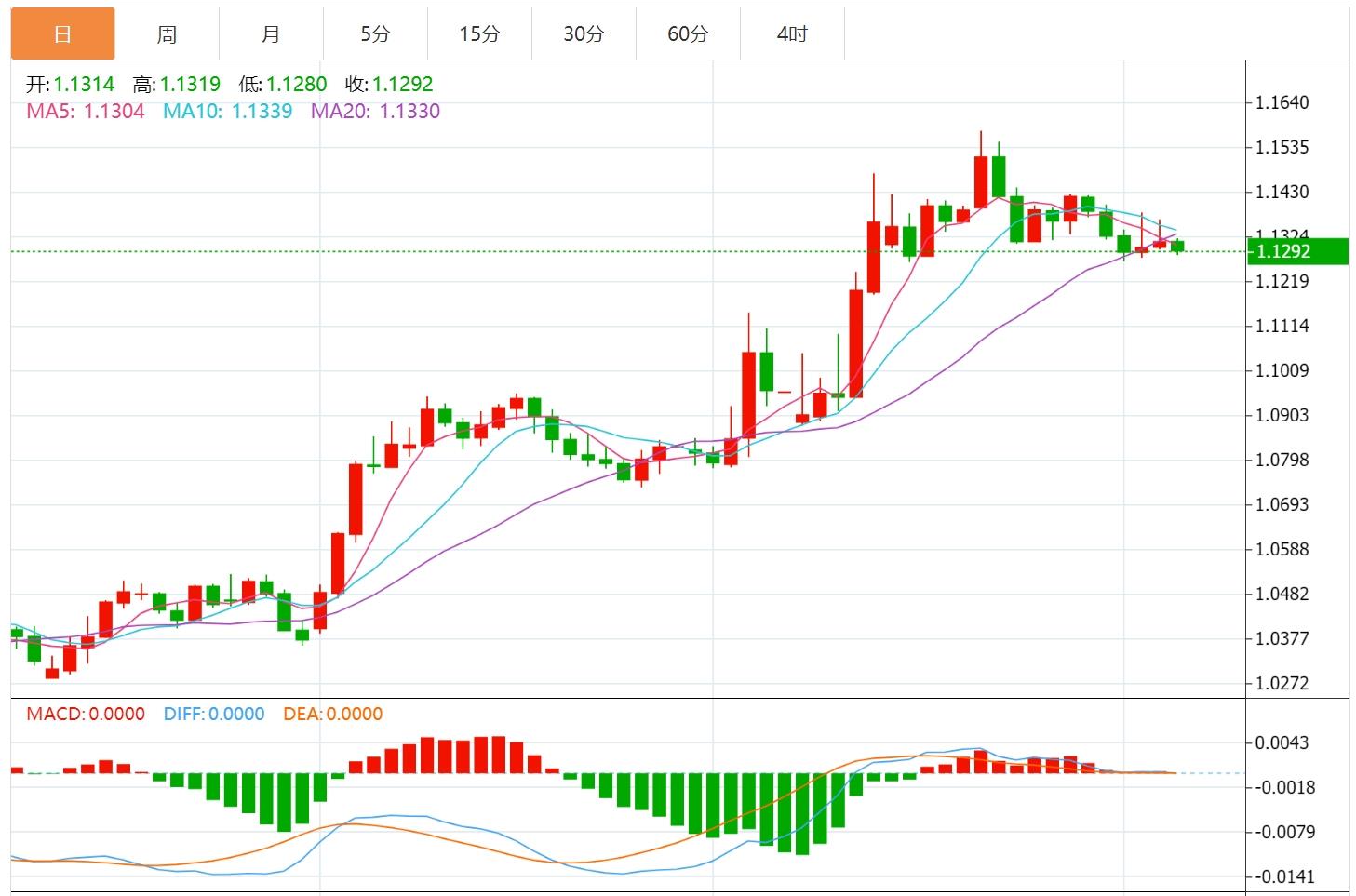 【FXTM官网】：美元指数有望测试100关口，市场转向关注美联储利率决策(图2)