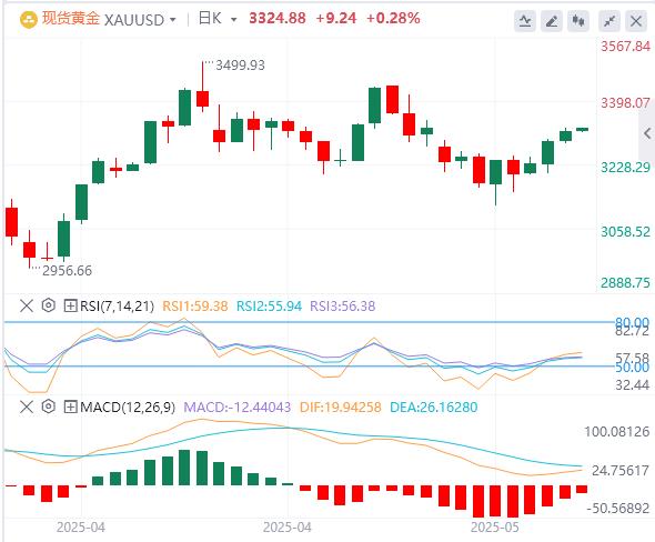 【富拓外汇市场分析】:20年期美债标售“爆雷”!美债急跌,美元指数持续下行(图5) 【富拓外汇市场分析】:20年期美债标售“爆雷”!美债急跌,美元指数持续下行(图5)
