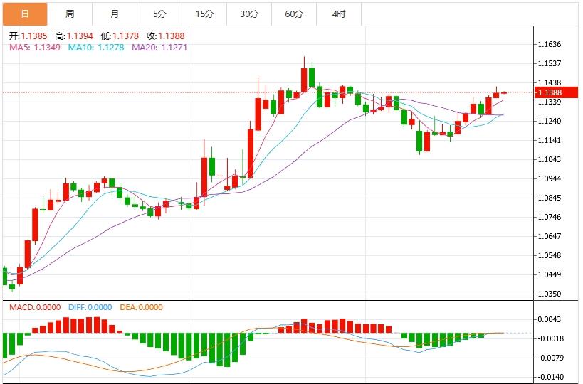 【富拓外汇市场评论】：美元指数反弹至99.50附近，美联储会议纪要来袭(图2)