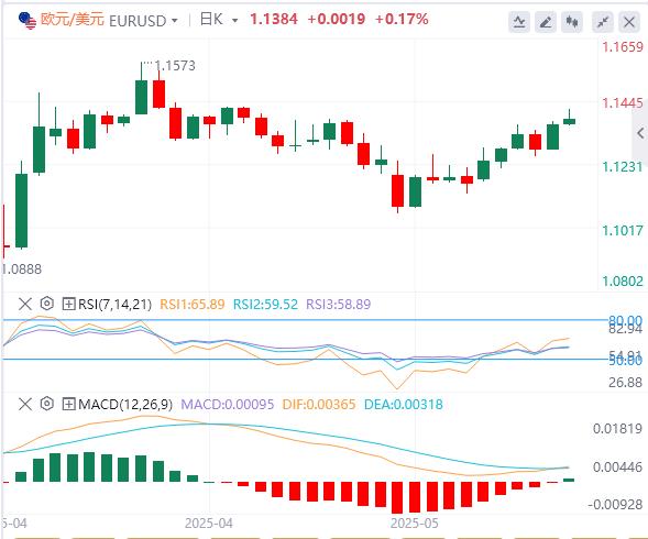 【FXTM官网】：特朗普推迟对欧盟征税，美元本周开始继续走软(图1)