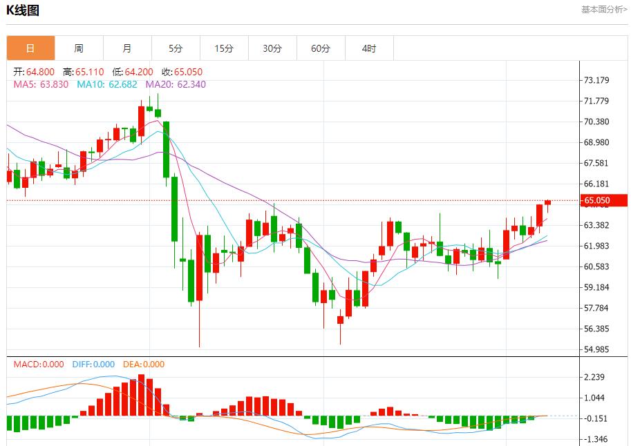 【富拓外汇市场评论】:美国取暖油期货升至三周高位,6月9日现货黄金、白银、原油、外汇短线走势分析(图5) 【富拓外汇市场评论】:美国取暖油期货升至三周高位,6月9日现货黄金、白银、原油、外汇短线走势分析(图5)