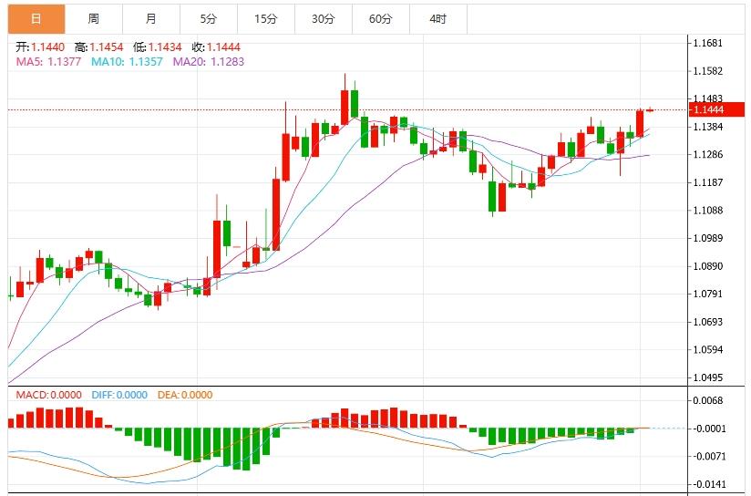 【富拓外汇平台】：美元走强打压，美国ADP携PMI数据重磅来袭(图2)