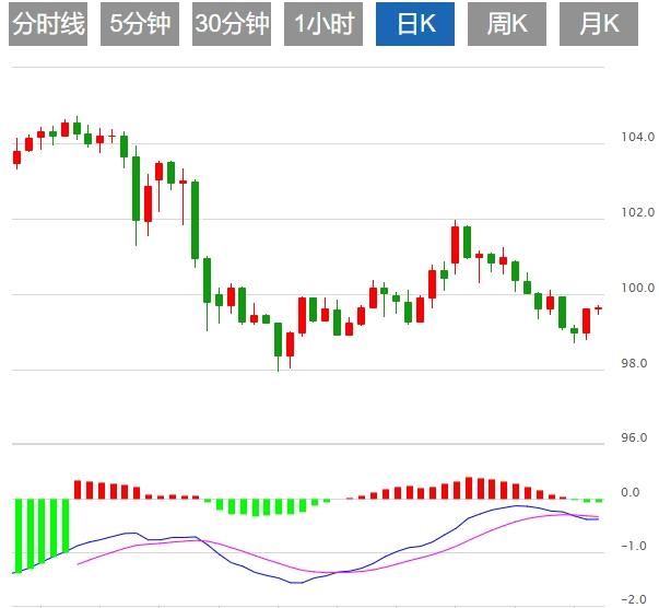【FXTM富拓】：美元指数保持疲软，美国PPI携初请数据来袭(图1)