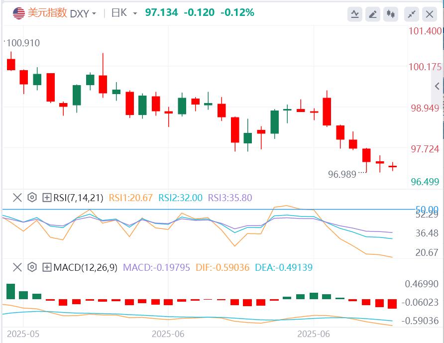 【FXTM富拓】:关税通胀初现,非农数据或定美联储降息前景(图1) 【FXTM富拓】:关税通胀初现,非农数据或定美联储降息前景(图1)