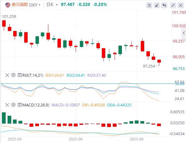 【富拓外汇平台】：影子主席传闻重击美元，年度新低后跌势难止？(图1)