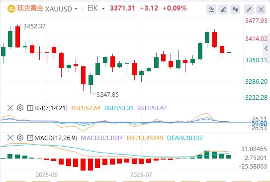 【富拓外汇官网】:美元结束四连跌,特朗普当面施压鲍威尔降息(图4) 【富拓外汇官网】:美元结束四连跌,特朗普当面施压鲍威尔降息(图4)