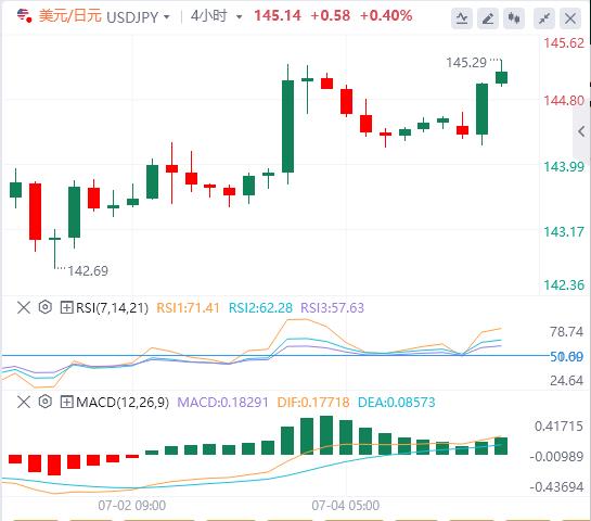 【富拓外汇平台】：美元直送攀升至97附近，市场关注美国关税谈判(图3)