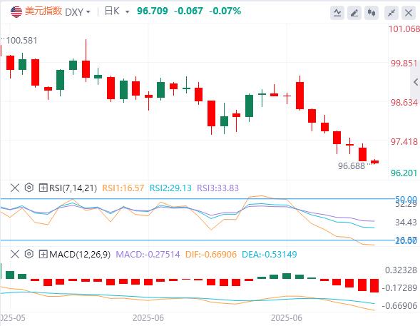 【富拓外汇决策分析】:美指创50年来最大上半年跌幅,美财长暗示“影子美联储主席”明年初驾到!(图1) 【富拓外汇决策分析】:美指创50年来最大上半年跌幅,美财长暗示“影子美联储主席”明年初驾到!(图1)