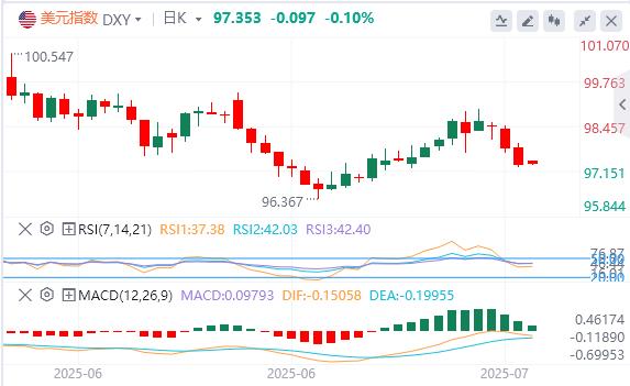 【富拓外汇官网】:鲍威尔假辞职信刷屏,黄金站上3430关口(图1) 【富拓外汇官网】:鲍威尔假辞职信刷屏,黄金站上3430关口(图1)