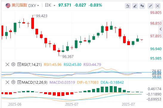 【富拓外汇平台】：美元压制在98下方，美欧达成贸易协议(图1)