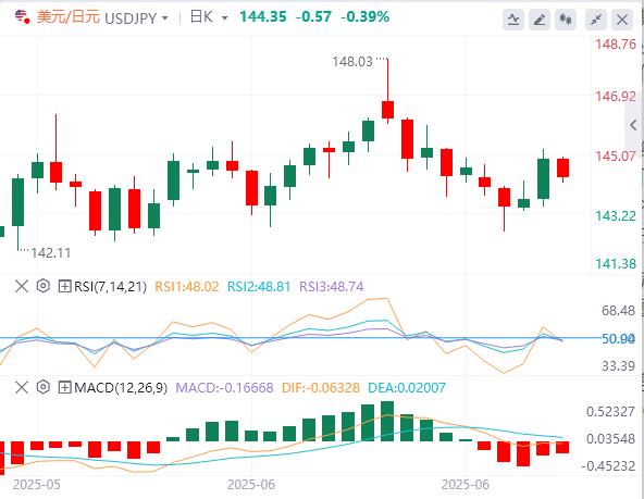 【富拓外汇官网】：美国6月非农数据暗藏危机！，美元指数反弹后回落(图3)