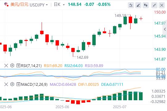 【富拓外汇官网】：日本政坛大事周末来袭！焦点转向美国信心数据(图3)