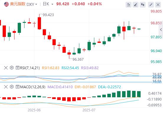 【富拓外汇官网】：美元徘徊在98.5附近，“解雇鲍威尔”大戏又更新(图1)