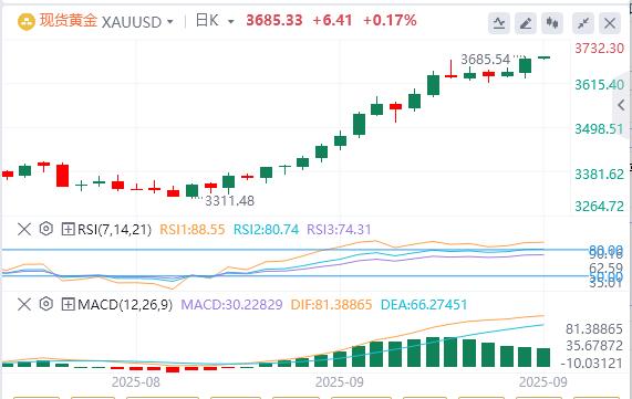 【富拓外汇】:美元指数继续下跌,黄金突破3680(图4) 【富拓外汇】:美元指数继续下跌,黄金突破3680(图4)