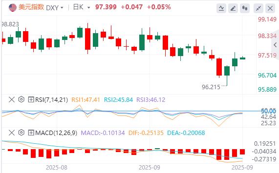 【富拓外汇】:美国续请失业金数据出现大乌龙!,美元指数升至97上方(图1) 【富拓外汇】:美国续请失业金数据出现大乌龙!,美元指数升至97上方(图1)