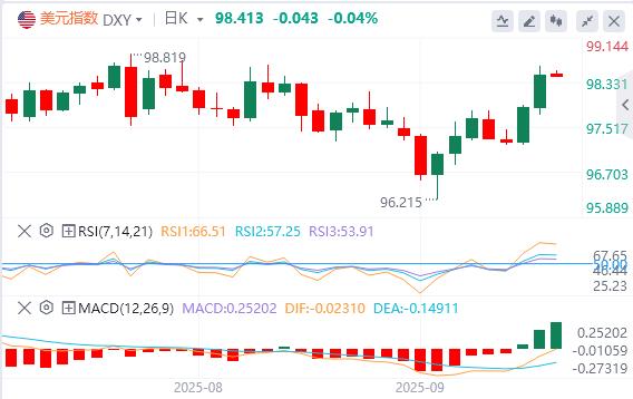 【FXTM富拓】：美国二季度GDP大幅上修！美指创近两周新高(图1)