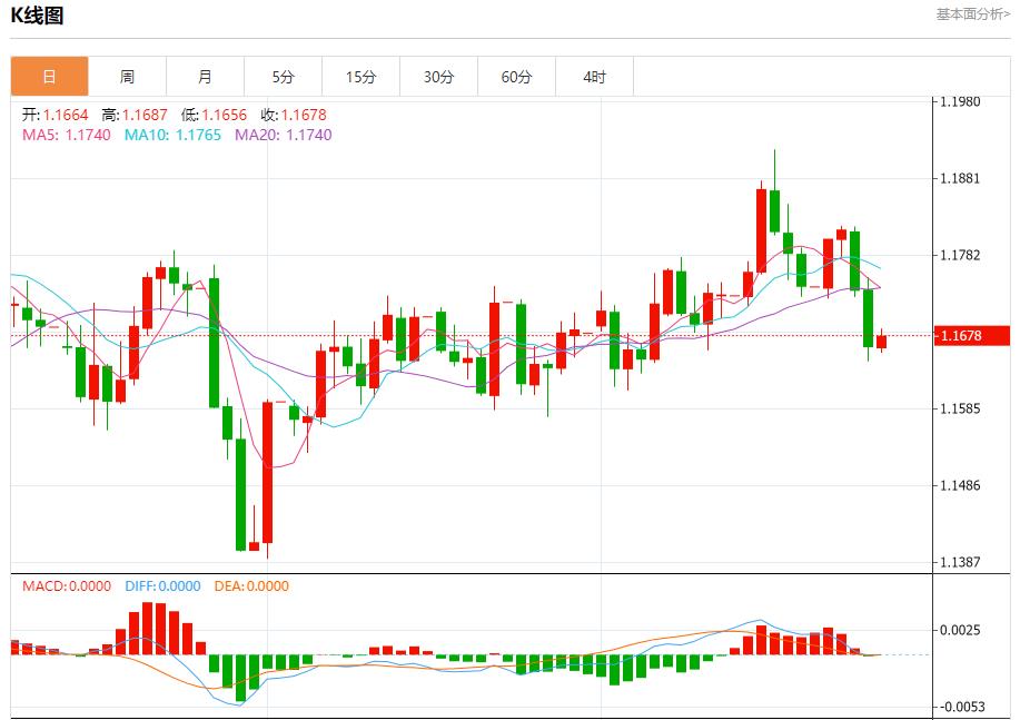 【富拓外汇市场评论】:法国8月失业人数微降,9月26日现货黄金、白银、原油、外汇短线走势分析(图1) 【富拓外汇市场评论】:法国8月失业人数微降,9月26日现货黄金、白银、原油、外汇短线走势分析(图1)