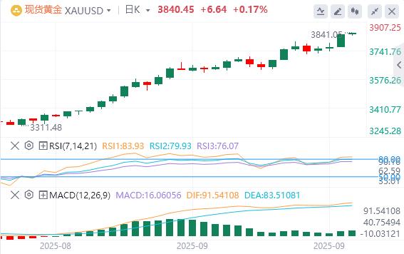 【富拓外汇官网】:美元指数震荡下行,黄金冲破3830再创历史新高(图4) 【富拓外汇官网】:美元指数震荡下行,黄金冲破3830再创历史新高(图4)