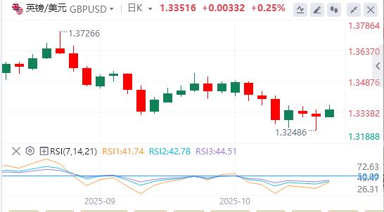 【FXTM官网】:美元因中美紧张局势而下滑,黄金突破4200美元(图2) 【FXTM官网】:美元因中美紧张局势而下滑,黄金突破4200美元(图2)