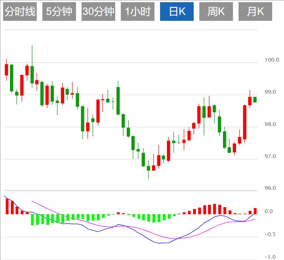 【富拓外汇市场分析】：美元指数全面走软，法国政局动荡或令欧元承压(图1)