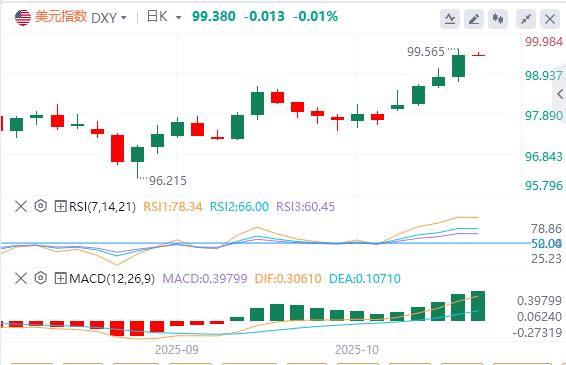 【富拓外汇决策分析】：美元站上99关口，美联储“三把手”支持进一步降息(图1)