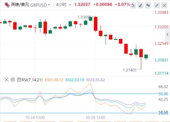 【富拓外汇平台】：美联储如期降息25基点，美元指数重返99关口(图3)
