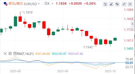 【FXTM官网】:美元因中美紧张局势而下滑,黄金突破4200美元(图1) 【FXTM官网】:美元因中美紧张局势而下滑,黄金突破4200美元(图1)